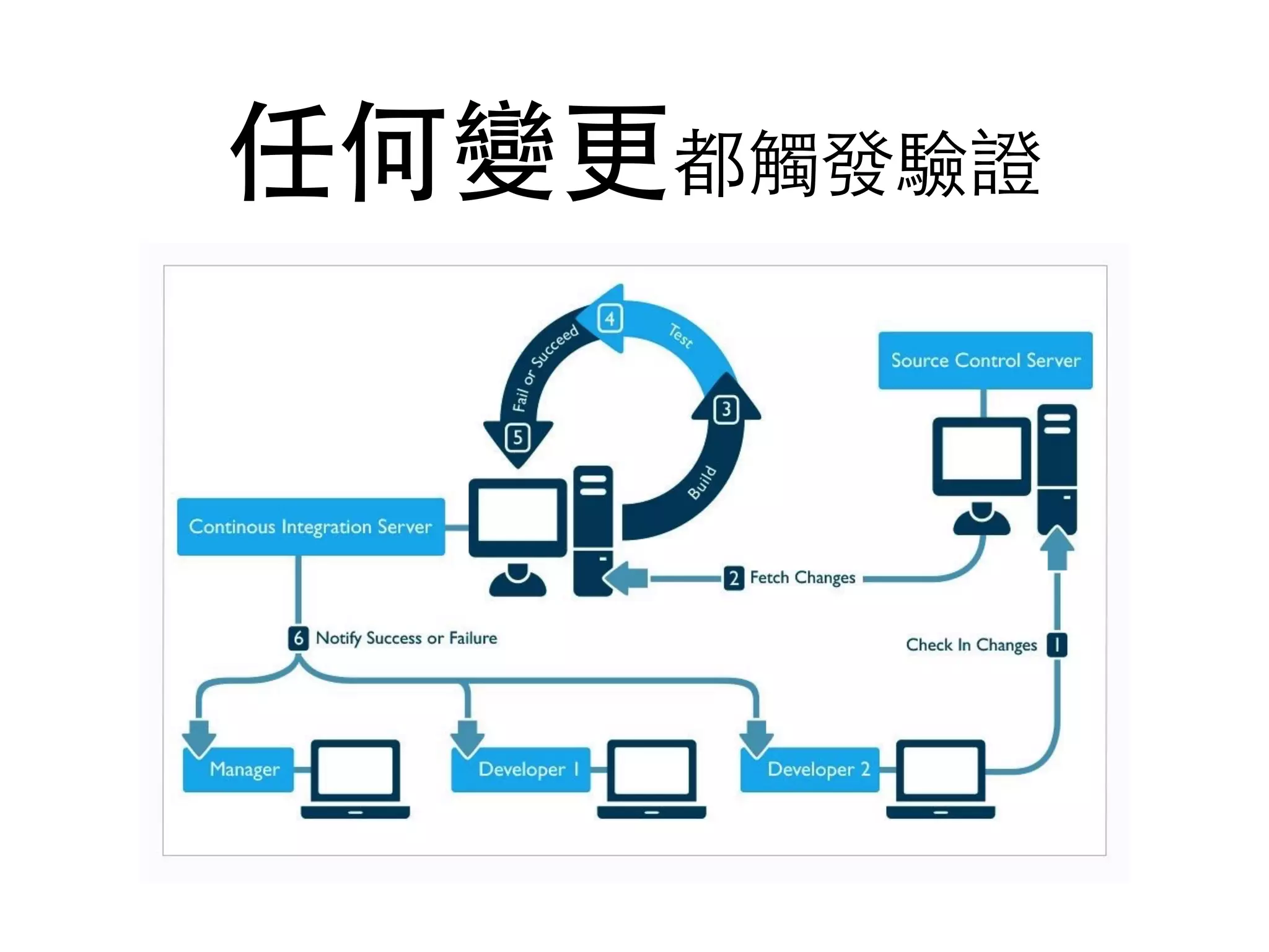 任何變更都觸發驗證
 