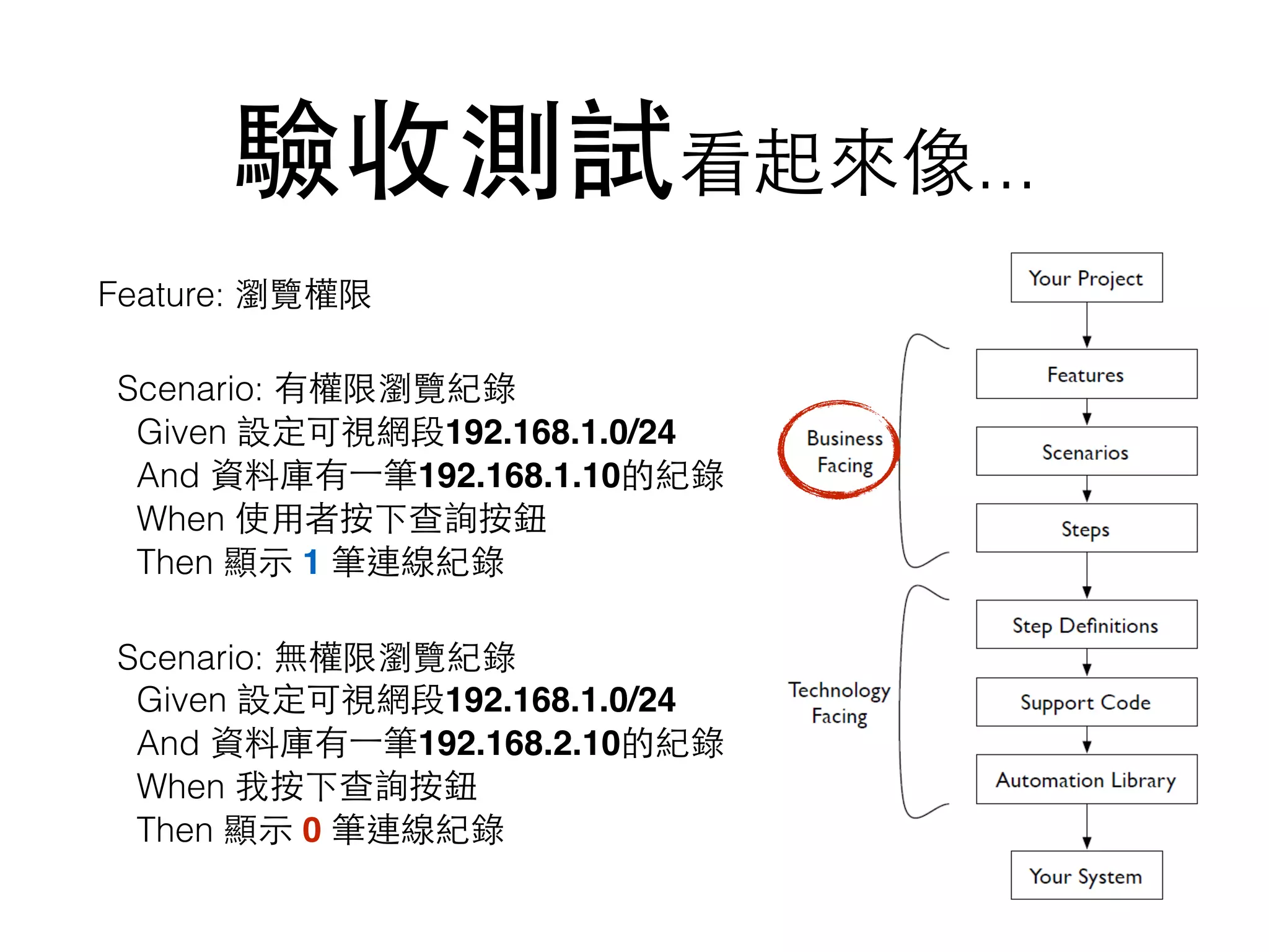 驗收測試看起來像...
Feature: 瀏覽權限
Scenario: 有權限瀏覽紀錄 
Given 設定可視網段192.168.1.0/24 
And 資料庫有⼀一筆192.168.1.10的紀錄 
When 使⽤用者按下查詢按鈕 
Then 顯⽰示 1 筆連線紀錄
Scenario: 無權限瀏覽紀錄 
Given 設定可視網段192.168.1.0/24 
And 資料庫有⼀一筆192.168.2.10的紀錄 
When 我按下查詢按鈕 
Then 顯⽰示 0 筆連線紀錄
 