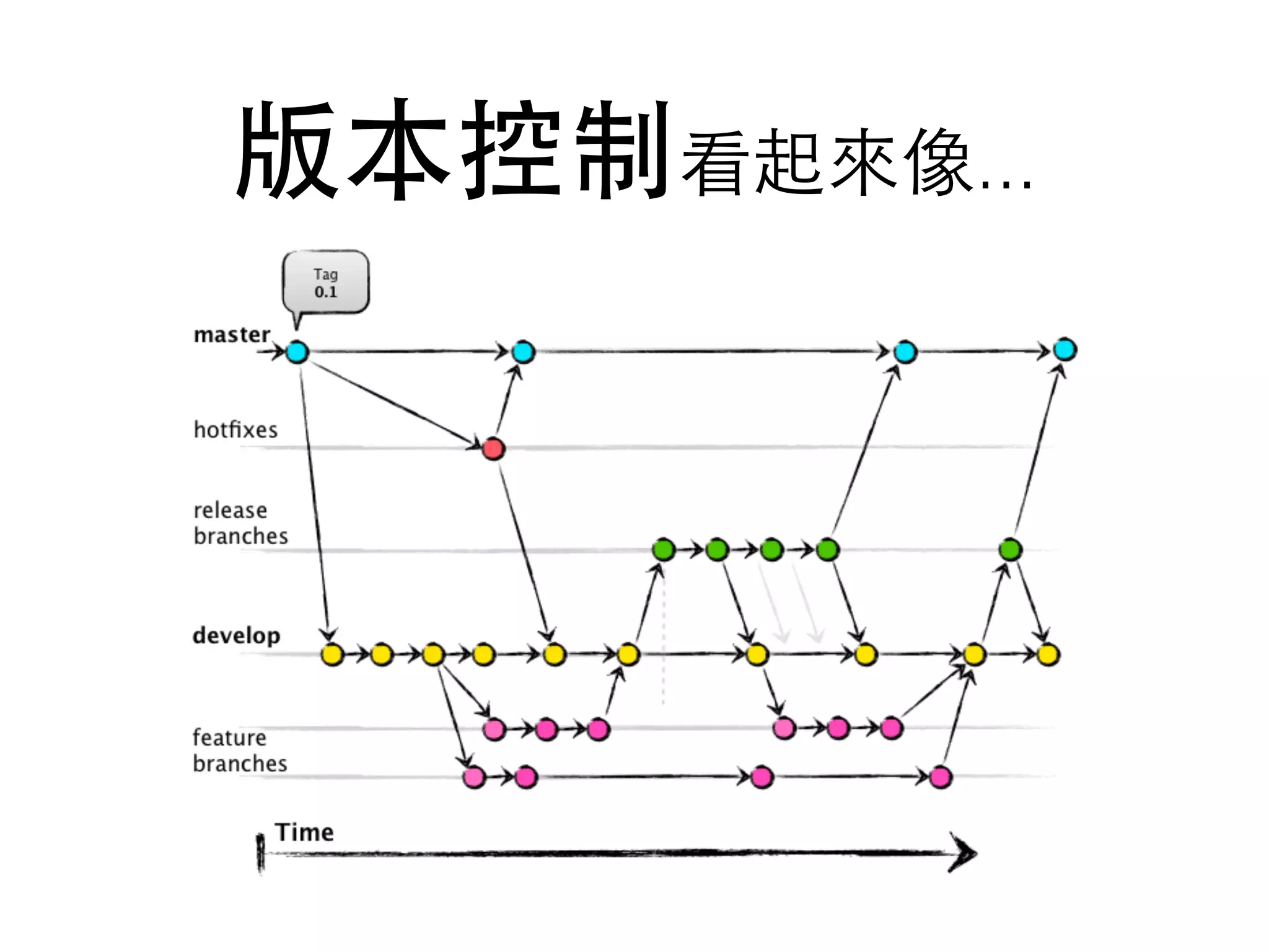 版本控制看起來像...
 
