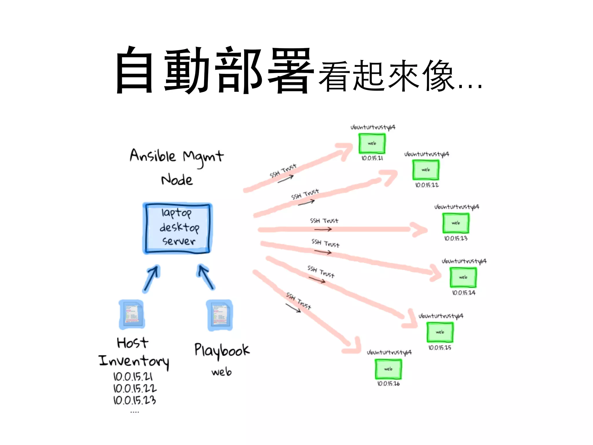 ⾃自動部署看起來像...
 
