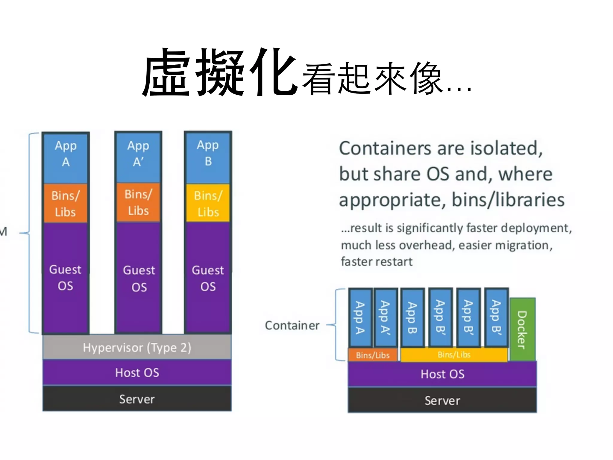虛擬化看起來像...
 