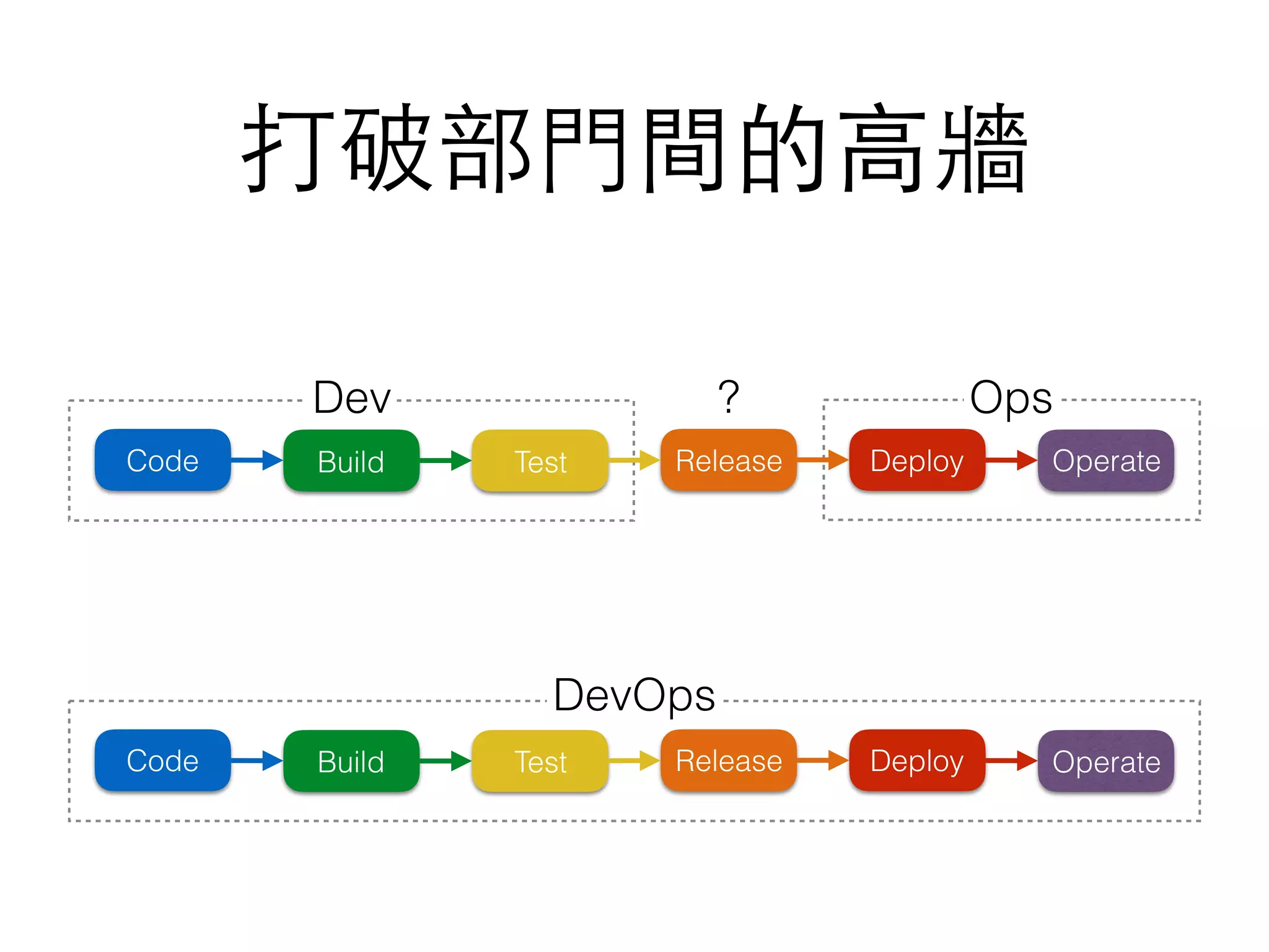 打破部⾨門間的⾼高牆
Code Build Test Release Deploy Operate
Dev Ops?
Code Build Test Release Deploy Operate
DevOps
 
