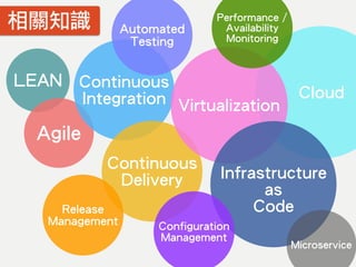 Cloud
LEAN
Agile
Continuous
Integration
Continuous
Delivery
Virtualization
Infrastructure
as
Code
Microservice
Configuration
Management
Automated
Testing
Release
Management
Performance /
Availability
Monitoring
相關知識
 