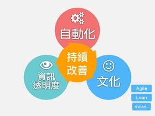 資訊
透明度 文化
自動化
	
Agile
Lean
more…
 