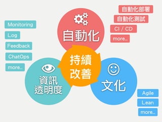 資訊
透明度 文化
自動化
	
自動化測試
自動化部署
Monitoring
Log
Feedback
Agile
Lean
CI / CD
ChatOps
more…
more…
more…
 