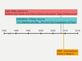 201620051930 1995 20001990
Agile 2008 conference,
Andrew Clay Shafer and Patrick Debois discussed “Agile Infrastructure”
2009/06/23, O’Reilly Velocity,
“10+ Deploys per Day Dev and Ops Cooperation at Flickr”
2009 - DevOpsDays
Ghent in Belgium
2010
 