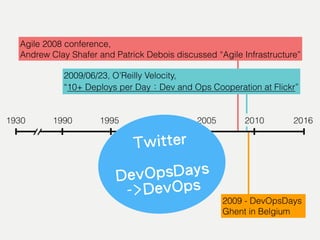 201620051930 1995 20001990
Agile 2008 conference,
Andrew Clay Shafer and Patrick Debois discussed “Agile Infrastructure”
2009/06/23, O’Reilly Velocity,
“10+ Deploys per Day Dev and Ops Cooperation at Flickr”
2009 - DevOpsDays
Ghent in Belgium
2010
Twitter
DevOpsDays
->DevOps
 