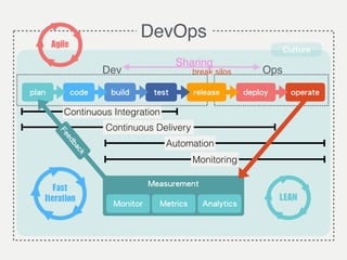 code build test deploy operateplan
Measurement
Monitor Metrics Analytics
Continuous Integration
Continuous Delivery
DevOps
Monitoring
Automation
Dev
release
Ops
Sharing
Fast	
Iteration
Feedback
break silos
LEAN
Culture
Agile
 