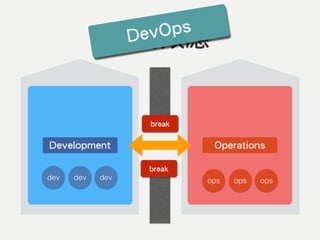 穀倉效應
Development Operations
dev dev dev ops ops ops
DevOps
break
break
 