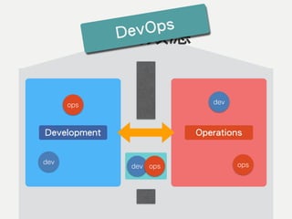 穀倉效應
Development Operations
dev ops
devops
DevOps
dev ops
 