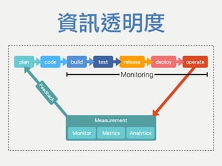 code build test release deploy operateplan
Measurement
Monitor Metrics Analytics
Feedback
資訊透明度
Monitoring
 
