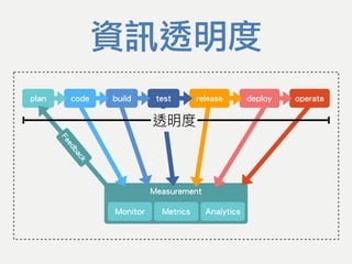 code build test release deploy operateplan
Measurement
Monitor Metrics Analytics
Feedback
資訊透明度
 