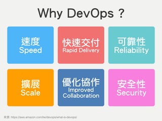: https://aws.amazon.com/tw/devops/what-is-devops/
速度
Speed
快速交付
Rapid Delivery
可靠性
Reliability
擴展
Scale
優化協作
Improved
Collaboration
安全性
Security
Why DevOps ?
 