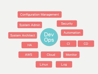 System Admin
Automation
Cloud
Security
AWS
HA CI
Log
Monitor
System Architect
Configuration Management
Linux
CD
Dev
Ops
 