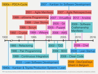 1930s – PDCA-Cycle
20162005
1992 – Crystal
1930
2002 – TDD
2007 – Kanban for Software Development
2009 – Lean Startup
1995 20001990 2010
1999 – User Stories
1999 – eXtreme Programming
1995 – Scrum
2001 – Agile Manifesto 2007 – Agile Retrospectives
1993 – Refactoring
1995 – Pair Programming
1999 – Continuous Integration
2006 – BDD
1940s – Kanban & Toyota Production Systems / Lean
2003 – Lean Software Development
2009 – Software
Craftsmanship
Manifesto
2008 – Clean Code
: http://ﬁnding-marbles.com/2012/04/15/a-brief-history-of-agile-and-lean-events/ , https://en.wikipedia.org/wiki/Comparison_of_open-source_conﬁguration_management_software
2009 - DevOpsDays
Ghent in Belgium
2006 – AWS
2012 – Ansible
2009 – Chef
2005 – Puppet
2007 – VirtualBox
1999 – VMware
2005 – Git
 