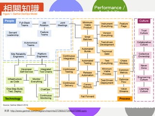Cloud
LEAN
Agile
Continuous
Integration
Continuous
Delivery
Virtualization
Infrastructure
as
Code
Microservice
Configuration
Management
Automated
Testing
Release
Management
Performance /
Availability
Monitoring
相關知識
: http://www.gartner.com/imagesrv/reprints/272900/272990/272990.pptx
 
