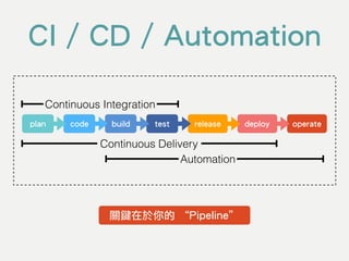 code build test release deploy operateplan
Continuous Integration
Continuous Delivery
Automation
CI / CD / Automation
關鍵在於...