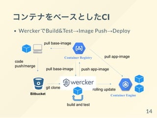 コンテナをベースとしたCI
WerckerでBuild&Test→Image Push→Deploy
14
 