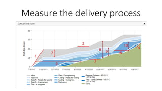 Measure the delivery process
 