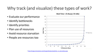 Why track (and visualize) these types of work?
• Evaluate our performance
• Identify bottlenecks
• Identify priorities
• Plan use of resources
• Avoid resource starvation
• People are resources too
• http://images.itrevolution.com/images/kanbans/waittime_vs_percentbusy.jpg
 