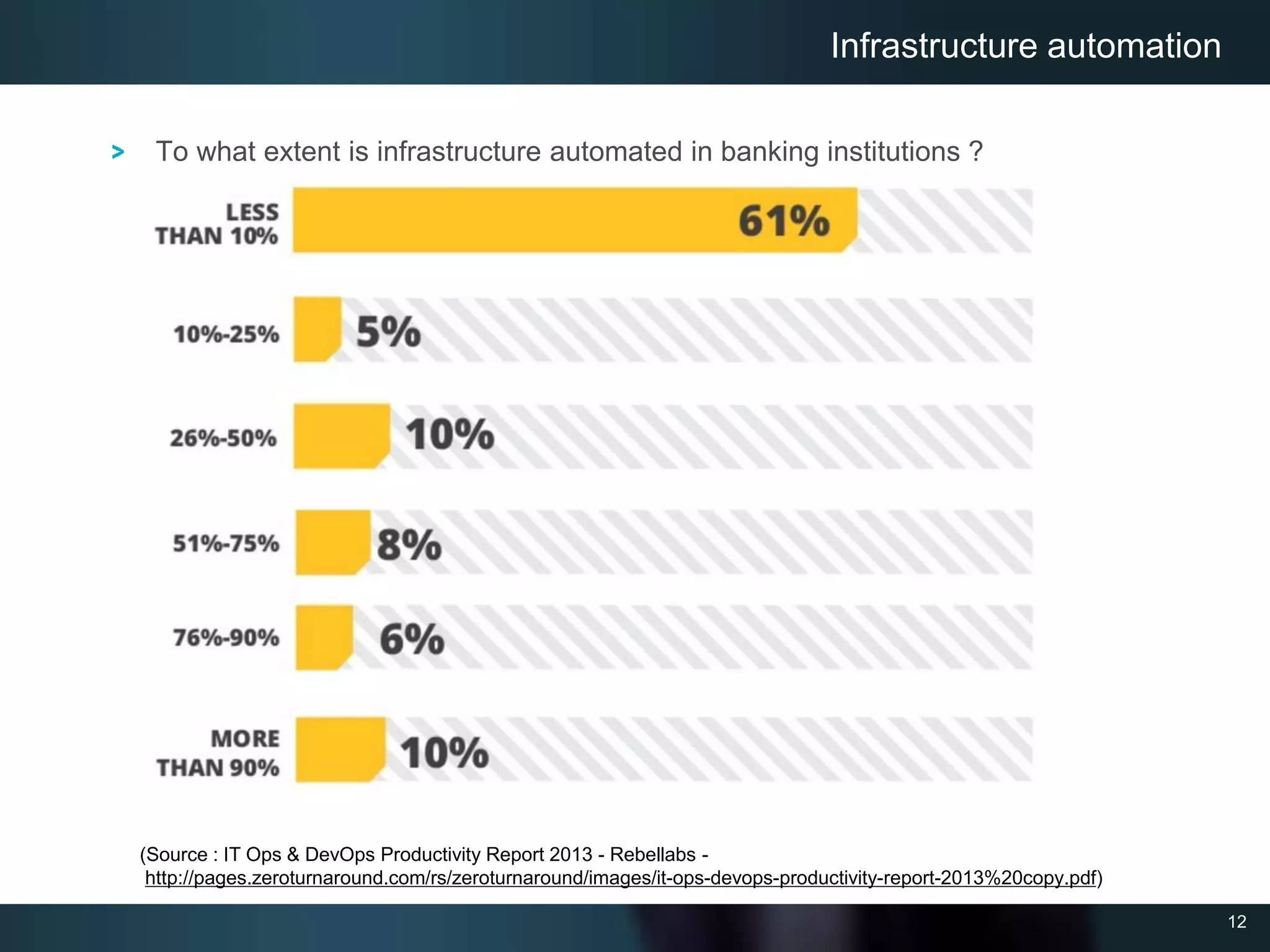 12
To what extent is infrastructure automated in banking institutions ?
Infrastructure automation
(Source : IT Ops & DevOps Productivity Report 2013 - Rebellabs -
http://pages.zeroturnaround.com/rs/zeroturnaround/images/it-ops-devops-productivity-report-2013%20copy.pdf)
 