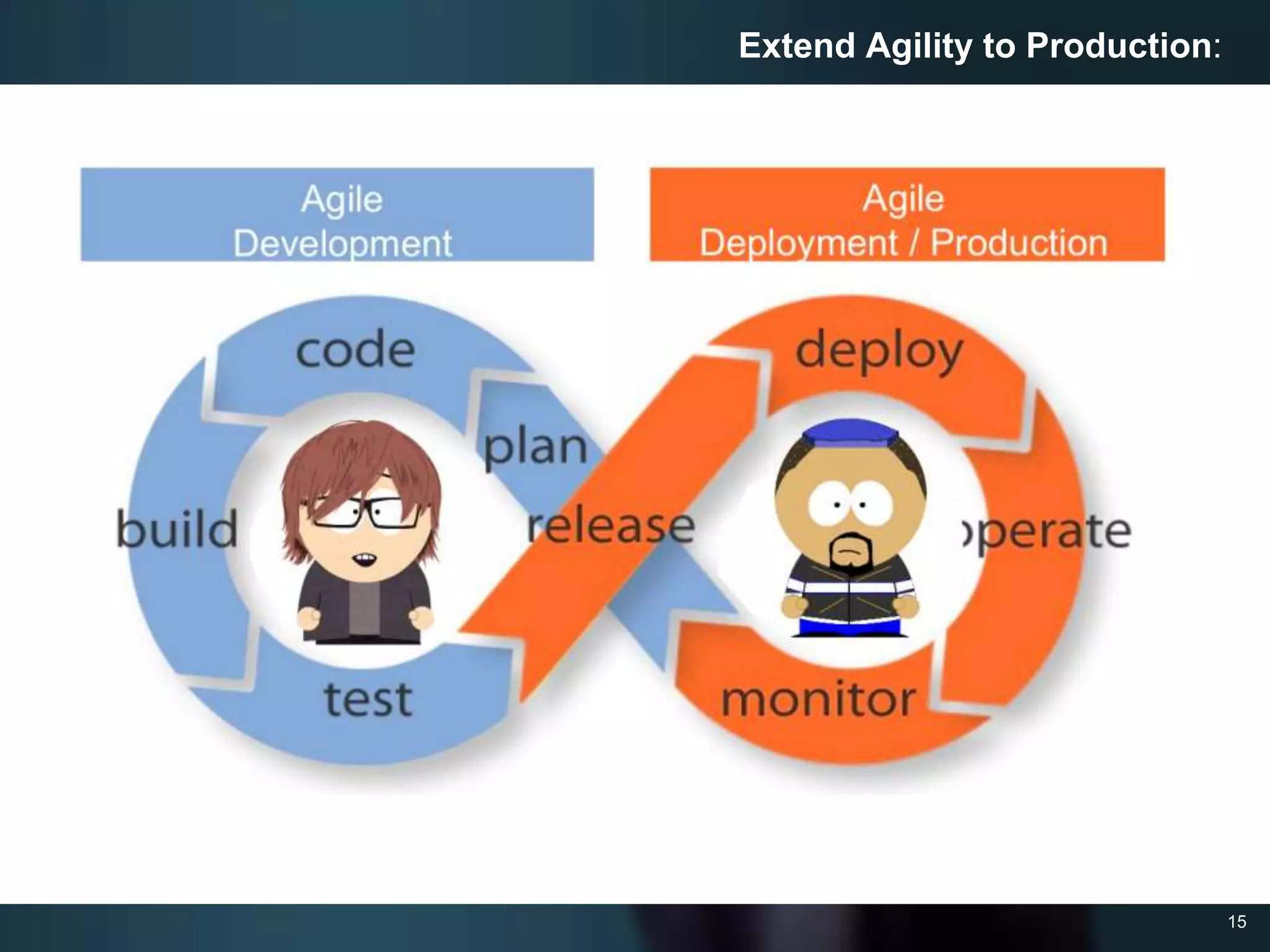 15
Extend Agility to Production:
 