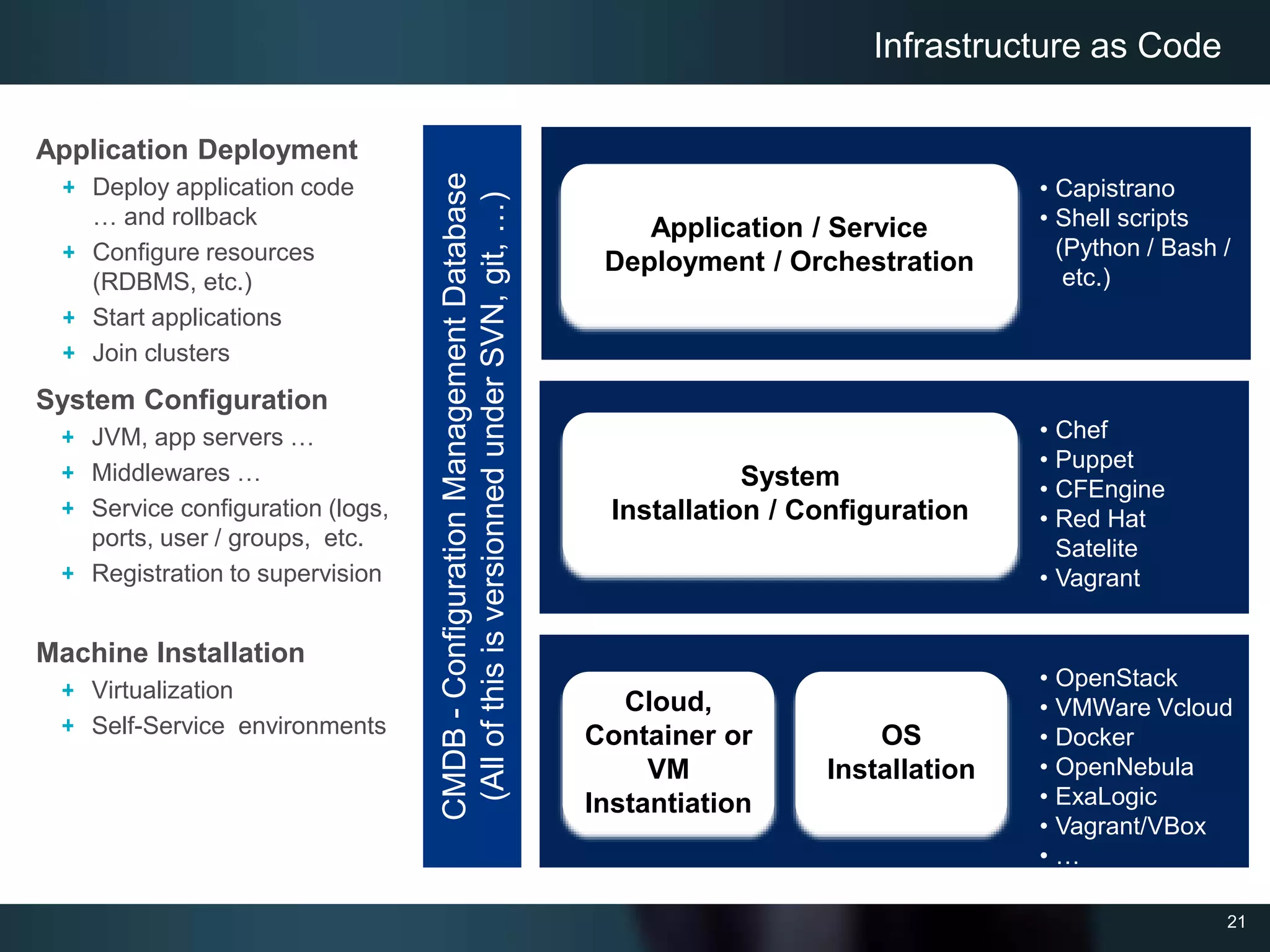 21
Infrastructure as Code
Cloud,
Container or
VM
Instantiation
OS
Installation
System
Installation / Configuration
Application / Service
Deployment / Orchestration
• Capistrano
• Shell scripts
(Python / Bash /
etc.)
• Chef
• Puppet
• CFEngine
• Red Hat
Satelite
• Vagrant
• OpenStack
• VMWare Vcloud
• Docker
• OpenNebula
• ExaLogic
• Vagrant/VBox
• …
CMDB-ConfigurationManagementDatabase
(AllofthisisversionnedunderSVN,git,…)
Application Deployment
Deploy application code
… and rollback
Configure resources
(RDBMS, etc.)
Start applications
Join clusters
System Configuration
JVM, app servers …
Middlewares …
Service configuration (logs,
ports, user / groups, etc.
Registration to supervision
Machine Installation
Virtualization
Self-Service environments
 