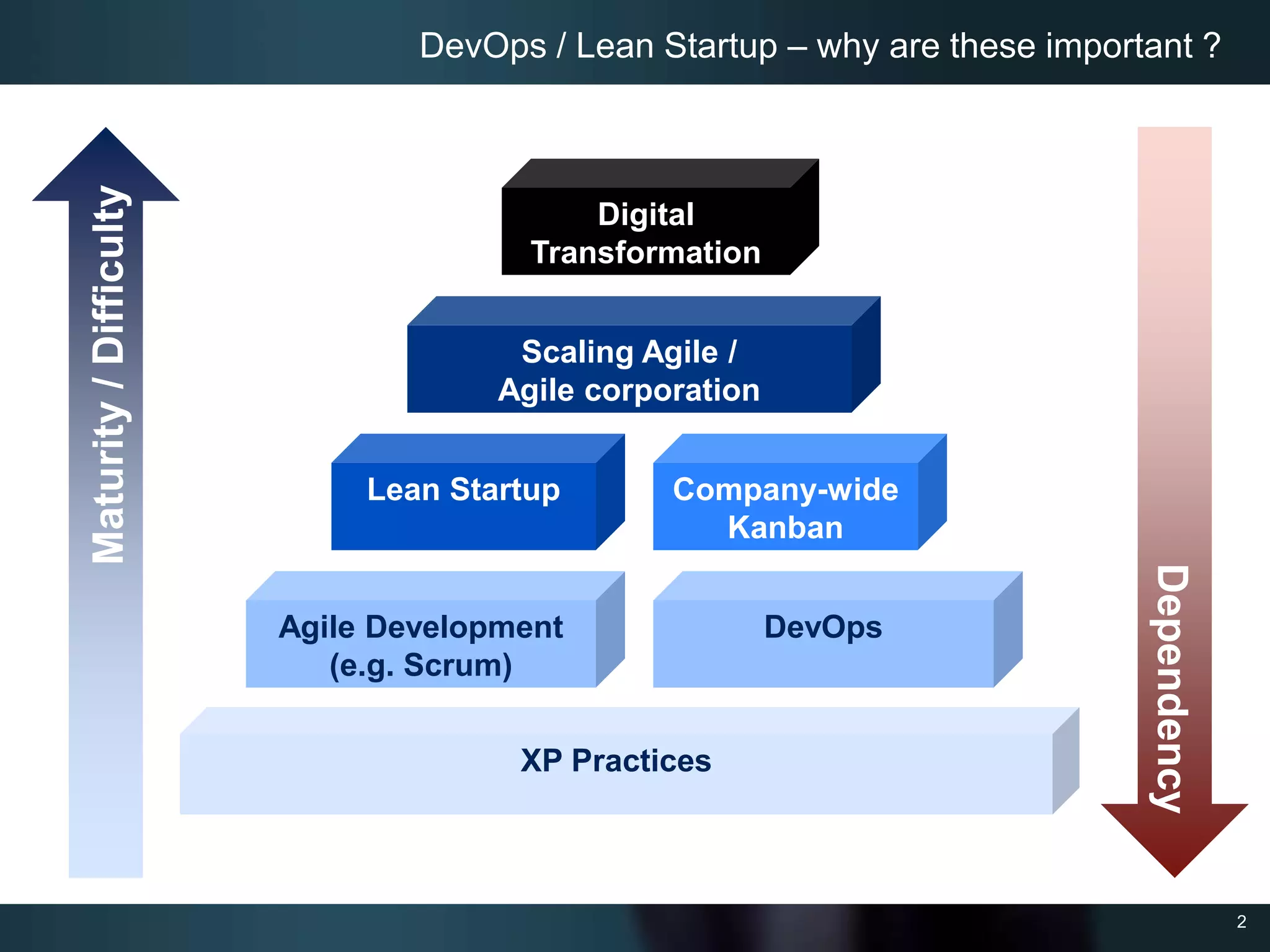 2
DevOps / Lean Startup – why are these important ?
Maturity/Difficulty
Agile Development
(e.g. Scrum)
DevOps
Lean Startup Company-wide
Kanban
Scaling Agile /
Agile corporation
XP Practices
Digital
Transformation
Dependency
 