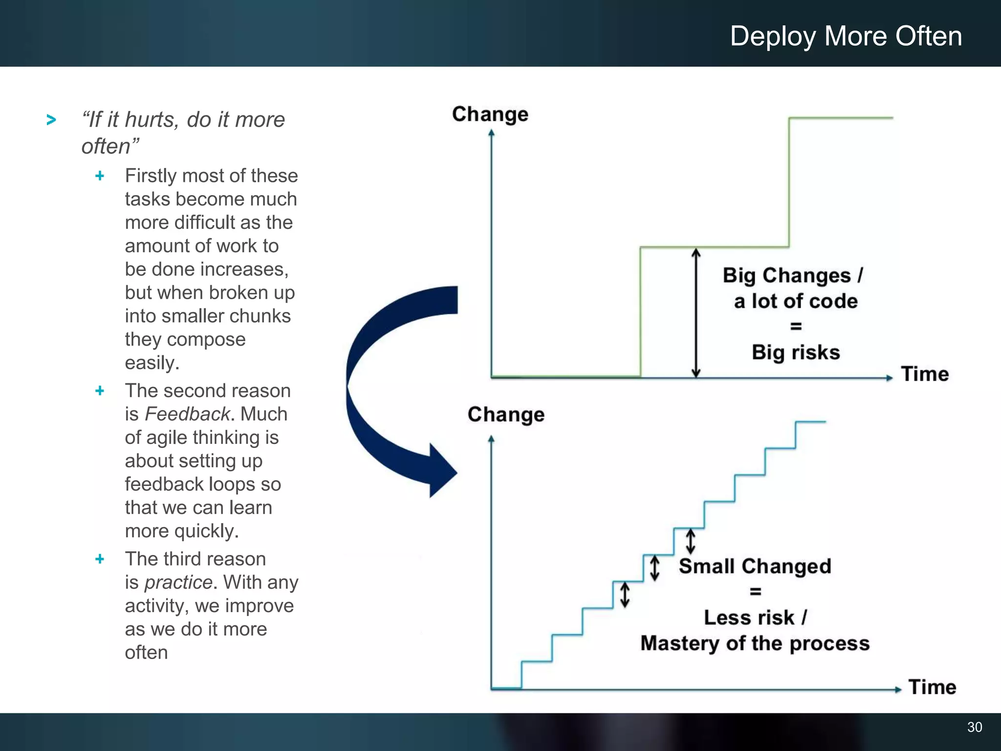 30
“If it hurts, do it more
often”
Firstly most of these
tasks become much
more difficult as the
amount of work to
be done increases,
but when broken up
into smaller chunks
they compose
easily.
The second reason
is Feedback. Much
of agile thinking is
about setting up
feedback loops so
that we can learn
more quickly.
The third reason
is practice. With any
activity, we improve
as we do it more
often
Deploy More Often
 