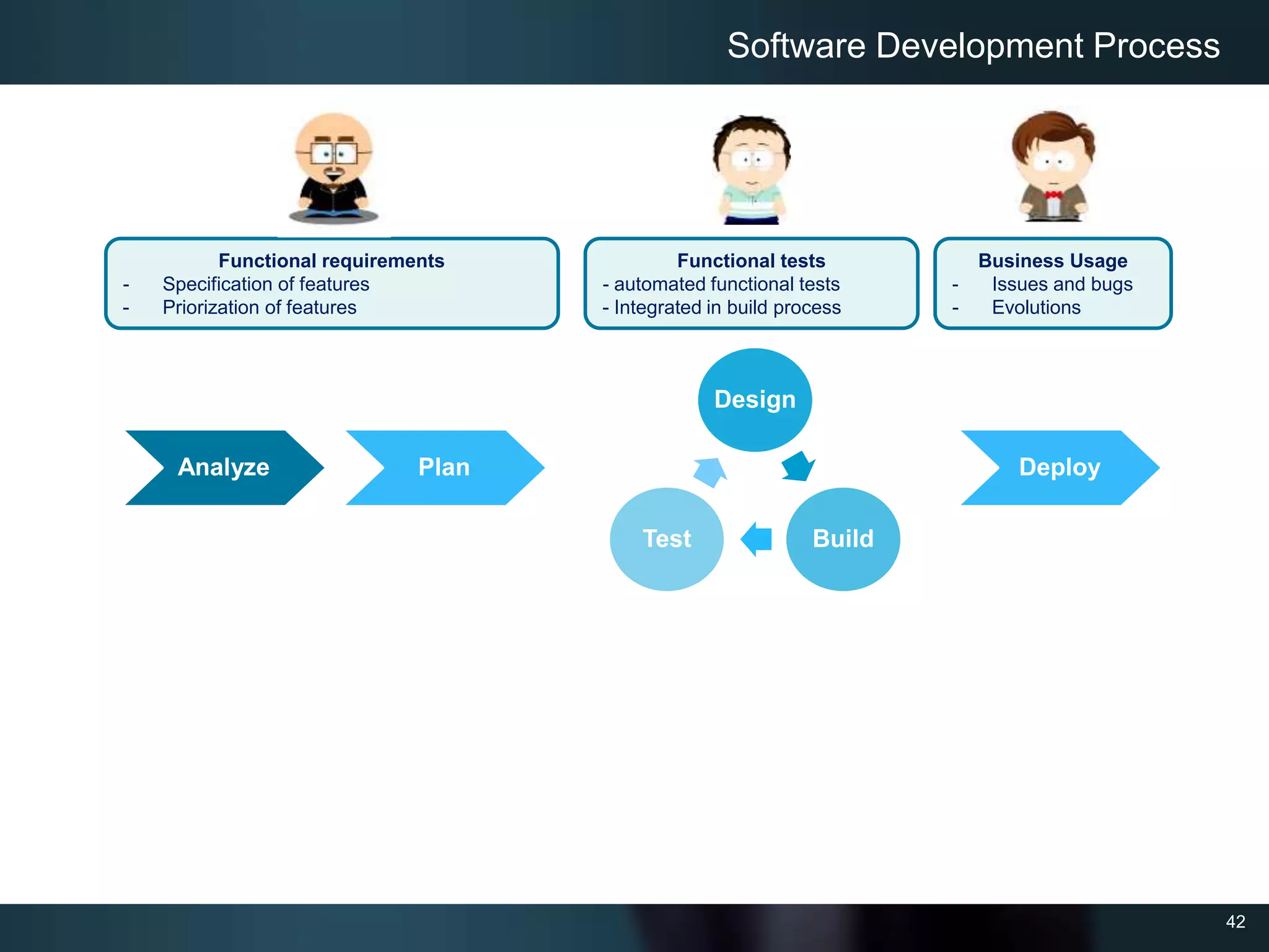 42
Analyze Plan Deploy
Design
BuildTest
Functional requirements
- Specification of features
- Priorization of features
Functional tests
- automated functional tests
- Integrated in build process
Business Usage
- Issues and bugs
- Evolutions
Software Development Process
 
