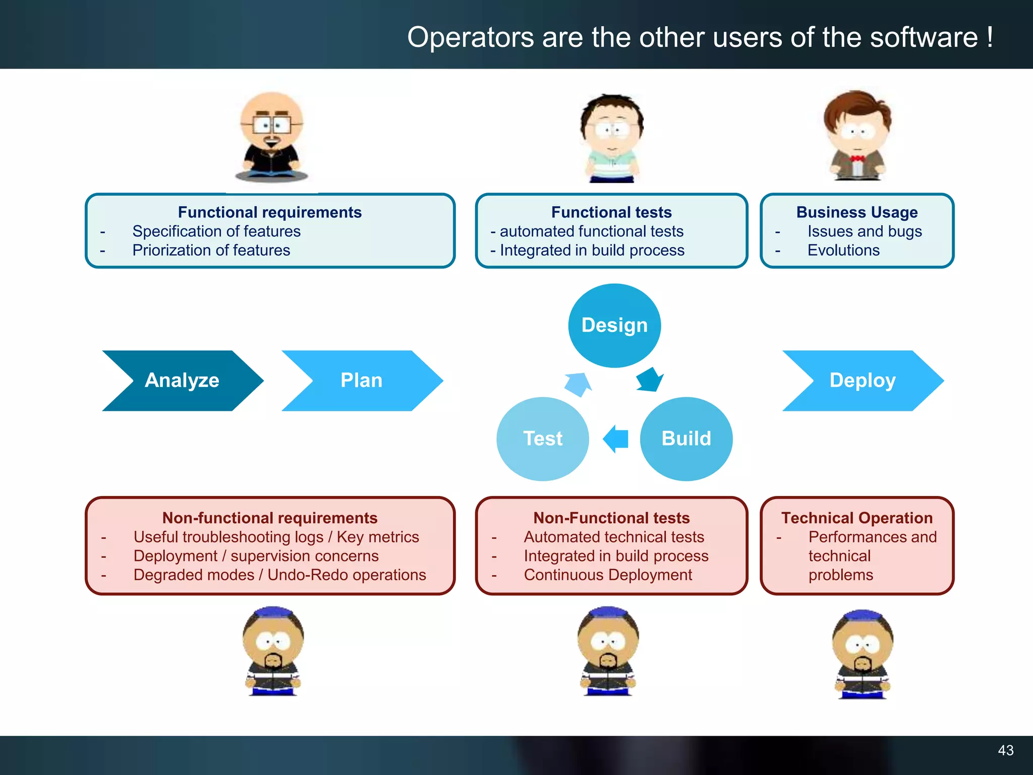 43
Analyze Plan Deploy
Design
BuildTest
Functional requirements
- Specification of features
- Priorization of features
Functional tests
- automated functional tests
- Integrated in build process
Business Usage
- Issues and bugs
- Evolutions
Non-functional requirements
- Useful troubleshooting logs / Key metrics
- Deployment / supervision concerns
- Degraded modes / Undo-Redo operations
Non-Functional tests
- Automated technical tests
- Integrated in build process
- Continuous Deployment
Technical Operation
- Performances and
technical
problems
Operators are the other users of the software !
 