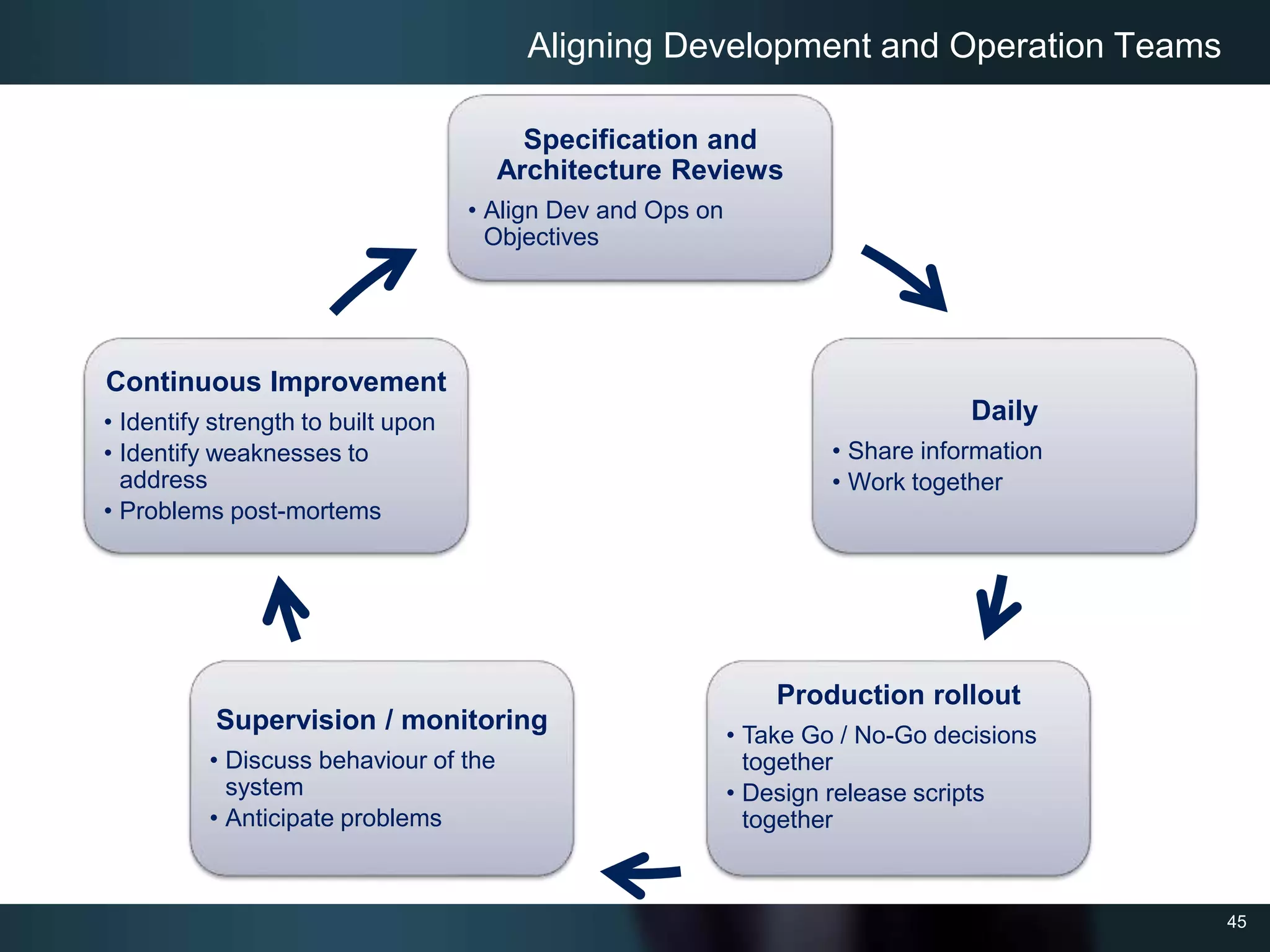 45
Aligning Development and Operation Teams
Specification and
Architecture Reviews
• Align Dev and Ops on
Objectives
Daily
• Share information
• Work together
Production rollout
• Take Go / No-Go decisions
together
• Design release scripts
together
Supervision / monitoring
• Discuss behaviour of the
system
• Anticipate problems
Continuous Improvement
• Identify strength to built upon
• Identify weaknesses to
address
• Problems post-mortems
 