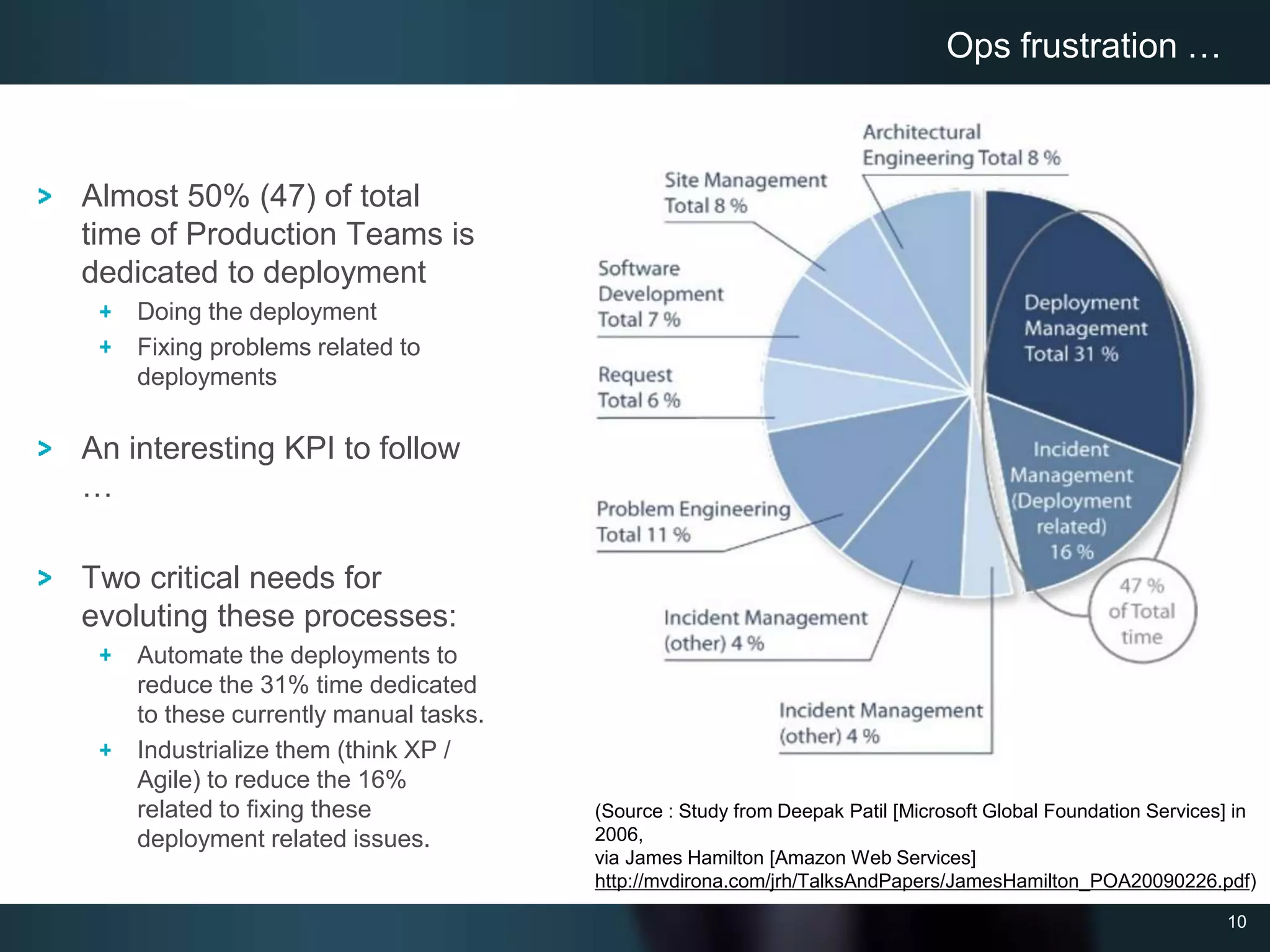 10
Almost 50% (47) of total
time of Production Teams is
dedicated to deployment
Doing the deployment
Fixing problems related to
deployments
An interesting KPI to follow
…
Two critical needs for
evoluting these processes:
Automate the deployments to
reduce the 31% time dedicated
to these currently manual tasks.
Industrialize them (think XP /
Agile) to reduce the 16%
related to fixing these
deployment related issues.
Ops frustration …
(Source : Study from Deepak Patil [Microsoft Global Foundation Services] in
2006,
via James Hamilton [Amazon Web Services]
http://mvdirona.com/jrh/TalksAndPapers/JamesHamilton_POA20090226.pdf)
 