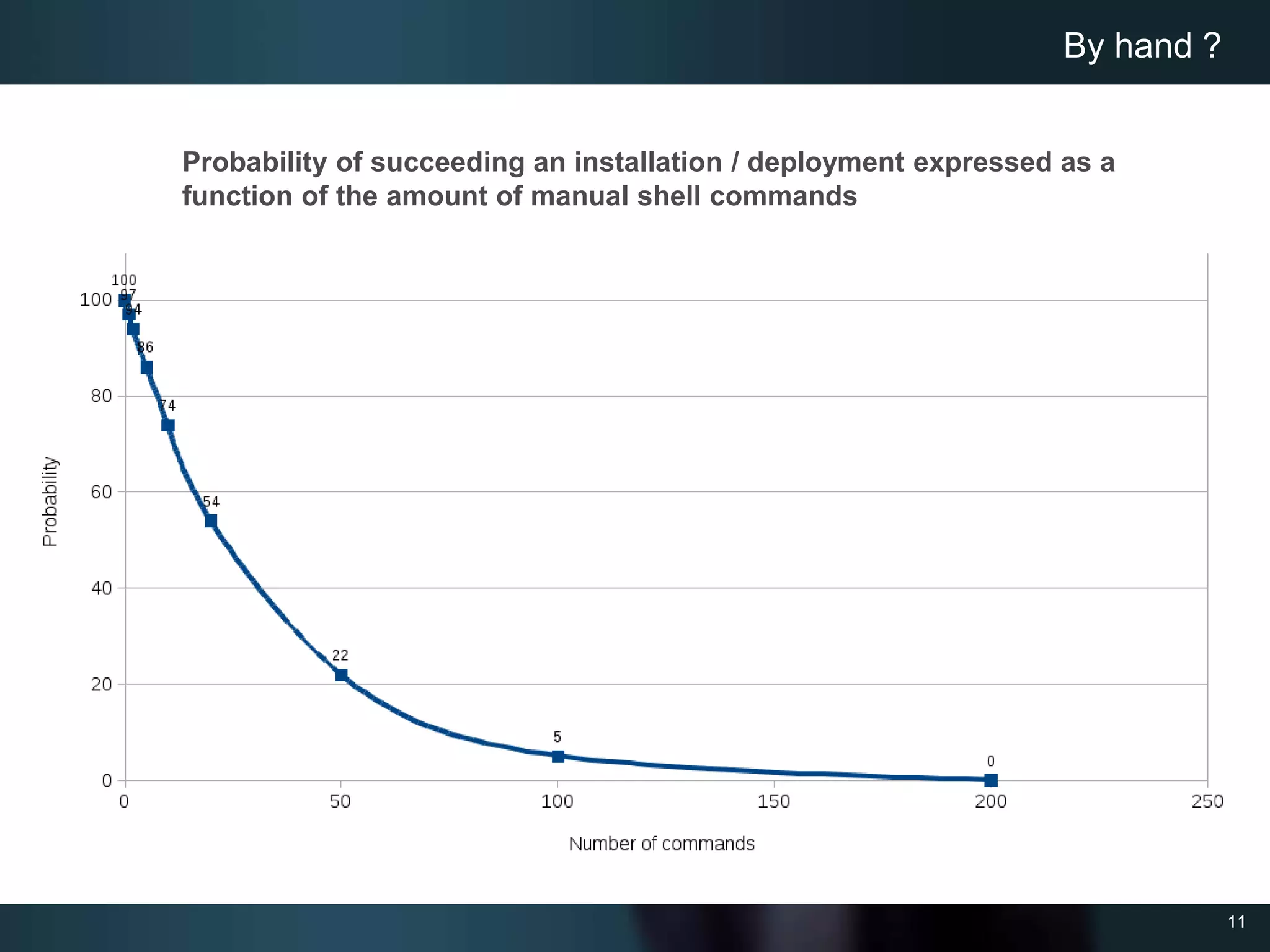 11
Probability of succeeding an installation / deployment expressed as a
function of the amount of manual shell commands
By hand ?
 
