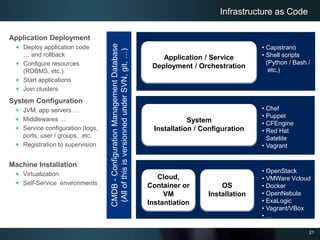 21
Infrastructure as Code
Cloud,
Container or
VM
Instantiation
OS
Installation
System
Installation / Configuration
Application / Service
Deployment / Orchestration
• Capistrano
• Shell scripts
(Python / Bash /
etc.)
• Chef
• Puppet
• CFEngine
• Red Hat
Satelite
• Vagrant
• OpenStack
• VMWare Vcloud
• Docker
• OpenNebula
• ExaLogic
• Vagrant/VBox
• …
CMDB-ConfigurationManagementDatabase
(AllofthisisversionnedunderSVN,git,…)
Application Deployment
Deploy application code
… and rollback
Configure resources
(RDBMS, etc.)
Start applications
Join clusters
System Configuration
JVM, app servers …
Middlewares …
Service configuration (logs,
ports, user / groups, etc.
Registration to supervision
Machine Installation
Virtualization
Self-Service environments
 