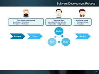 42
Analyze Plan Deploy
Design
BuildTest
Functional requirements
- Specification of features
- Priorization of features
Functional tests
- automated functional tests
- Integrated in build process
Business Usage
- Issues and bugs
- Evolutions
Software Development Process
 
