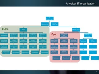 8
A typical IT organization
IT
Department
R&D
Architecture
Functional
Architecture
Technical
Architecture
Technology
Team
Software
Service 1
Project
Management
Architecture
BA
Developers
Software
Service 2
Project
Management
Architecture
BA
Developers
Software
Service 3
Project
Management
Architecture
BA
Developers
Software
Service 4
Project
Management
Architecture
BA
Developers
Infrastructure
Operations
and
production
MainFrame
Operations
Project
Management
System
Architecture
Operators
Open
Operations
Project
Management
System
Architecture
Operators
Windows
Operations
Project
Management
System
Architecture
Operators
Network and
services
Telephony
…
…
…
Office
…
…
…
Governance CIO Office
Dev
Ops
 