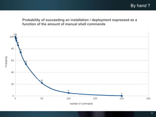 11
Probability of succeeding an installation / deployment expressed as a
function of the amount of manual shell commands
By hand ?
 