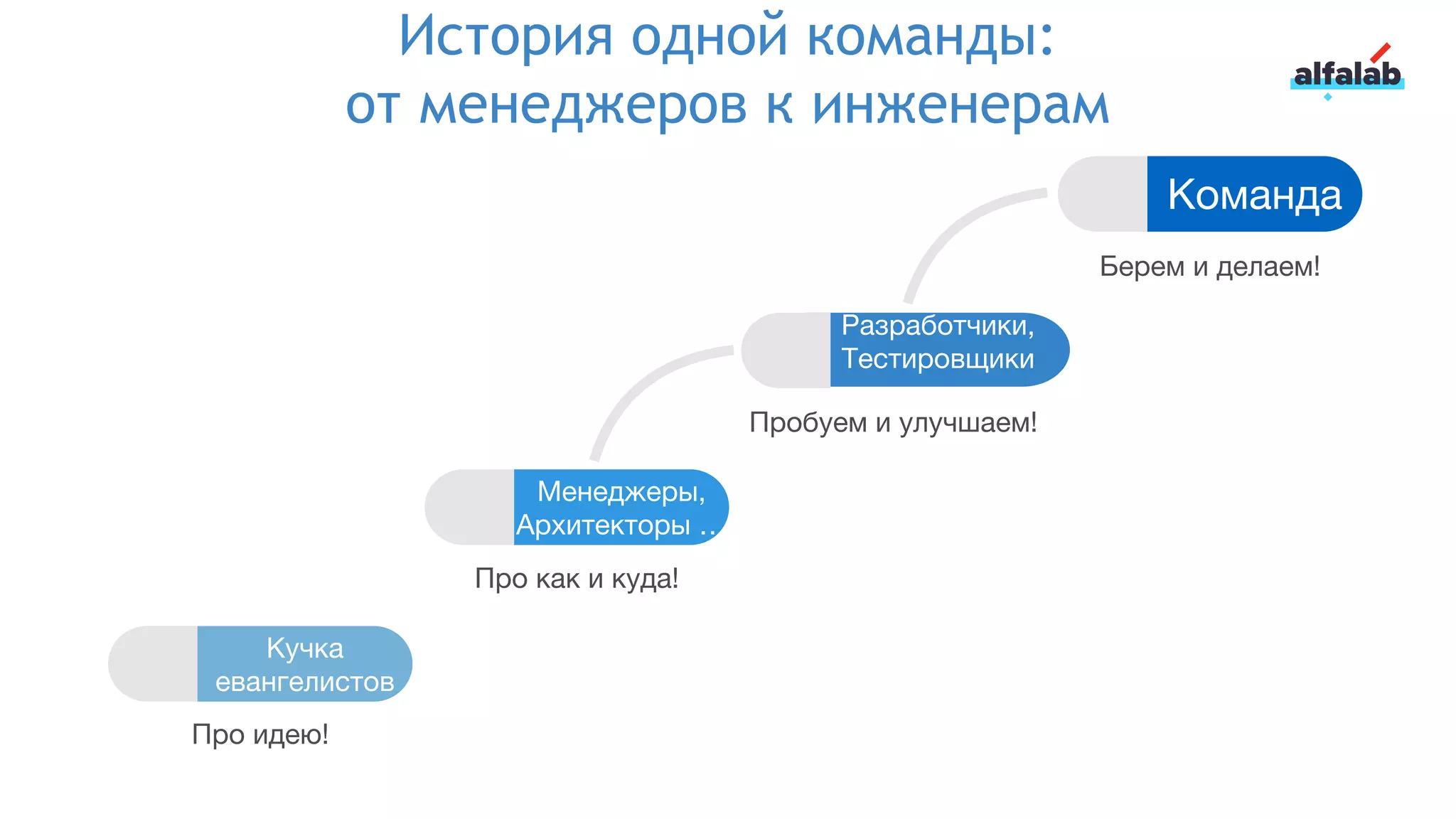 История одной команды:
от менеджеров к инженерам
Кучка
евангелистов
Про идею!
Менеджеры,
Архитекторы …
Про как и куда!
Разработчики,
Тестировщики
Пробуем и улучшаем!
Команда
Берем и делаем!
 