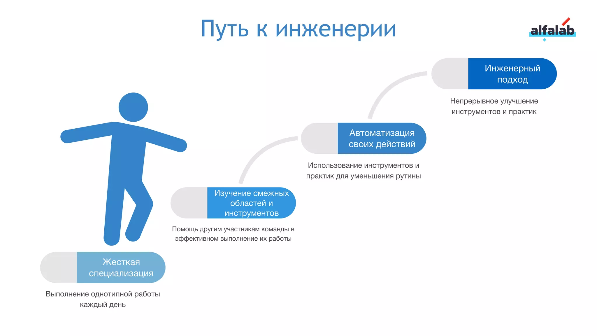 Жесткая
специализация
Выполнение однотипной работы
каждый день
Изучение смежных
областей и
инструментов
Помощь другим участникам команды в
эффективном выполнение их работы
Автоматизация
своих действий
Использование инструментов и
практик для уменьшения рутины
Инженерный
подход
Непрерывное улучшение
инструментов и практик
Путь к инженерии
 