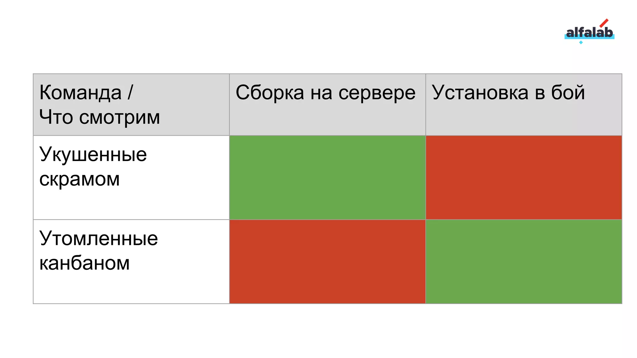 Команда /
Что смотрим
Сборка на сервере Установка в бой
Укушенные
скрамом
Утомленные
канбаном
 