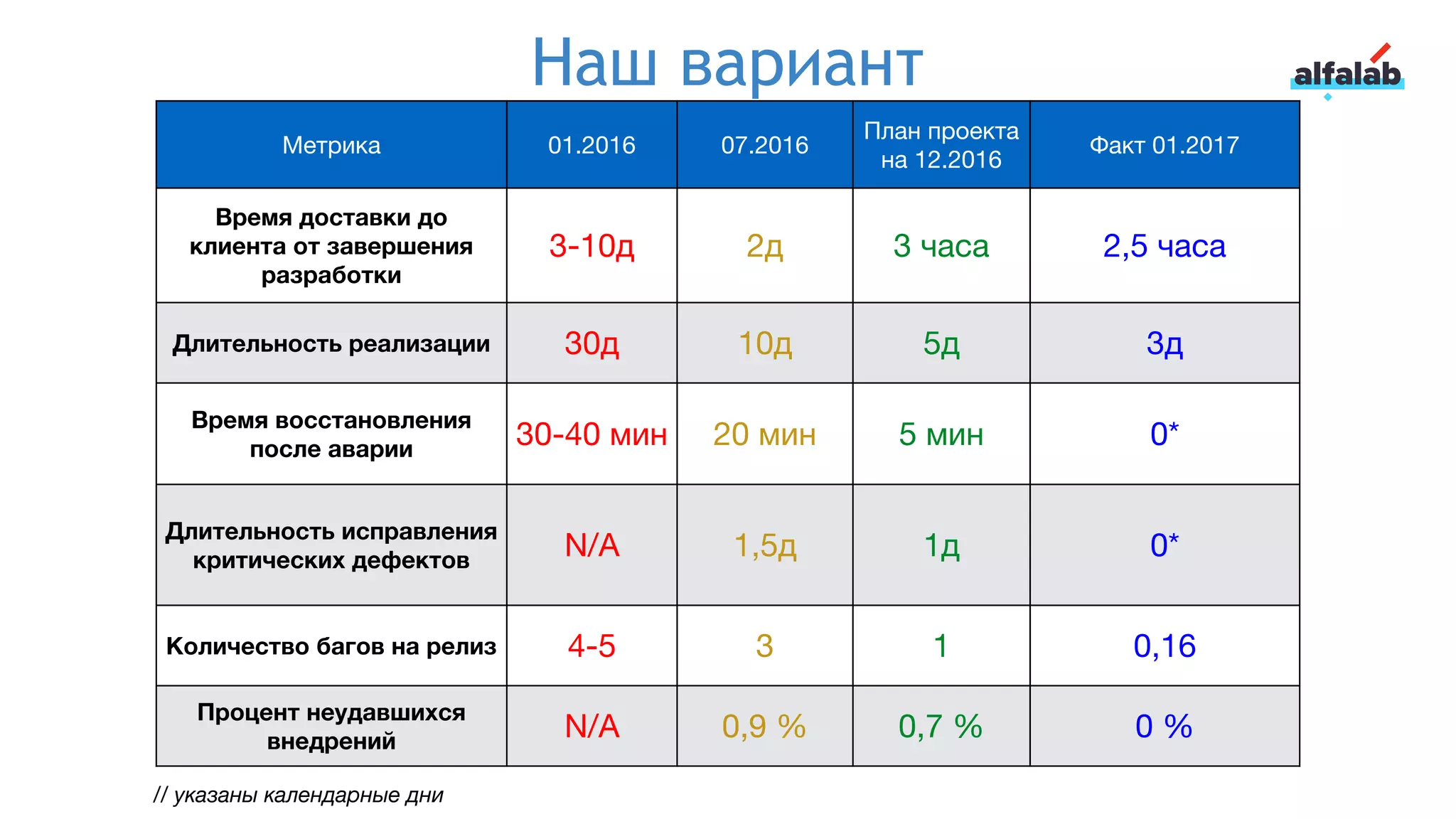 Наш вариант
Метрика 01.2016 07.2016
План проекта
на 12.2016
Факт 01.2017
Время доставки до
клиента от завершения
разработки
3-10д 2д 3 часа 2,5 часа
Длительность реализации 30д 10д 5д 3д
Время восстановления
после аварии 30-40 мин 20 мин 5 мин 0*
Длительность исправления
критических дефектов N/A 1,5д 1д 0*
Количество багов на релиз 4-5 3 1 0,16
Процент неудавшихся
внедрений N/A 0,9 % 0,7 % 0 %
// указаны календарные дни
 