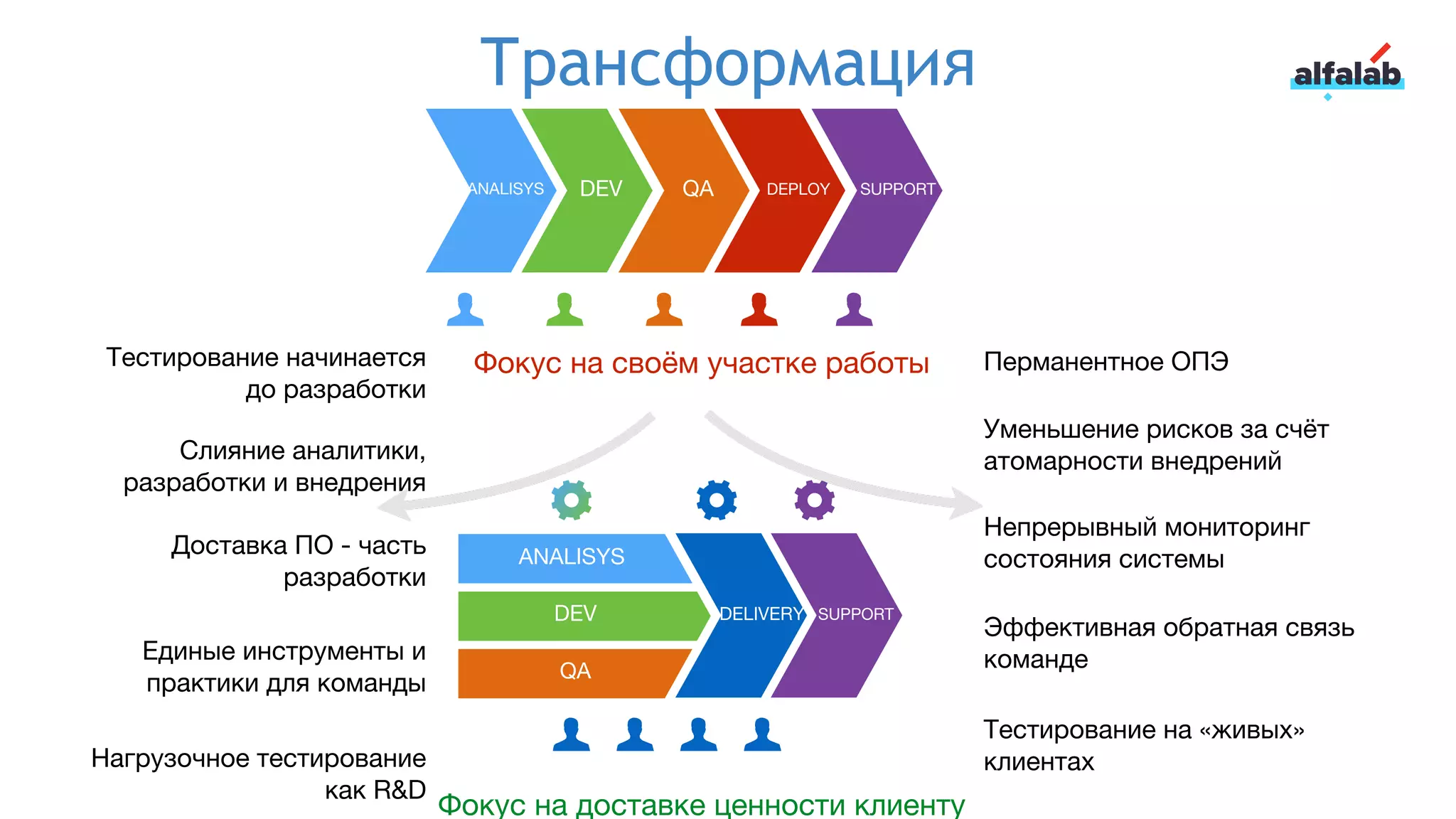 DEV QA DEPLOYANALISYS SUPPORT
QA SUPPORTDELIVERY
ANALISYS
DEV
QA
Слияние аналитики,
разработки и внедрения
Доставка ПО - часть
разработки
Единые инструменты и
практики для команды
Нагрузочное тестирование
как R&D
Тестирование начинается
до разработки
Уменьшение рисков за счёт
атомарности внедрений
Непрерывный мониторинг
состояния системы
Эффективная обратная связь
команде
Тестирование на «живых»
клиентах
Перманентное ОПЭФокус на своём участке работы
Фокус на доставке ценности клиенту
Трансформация
 