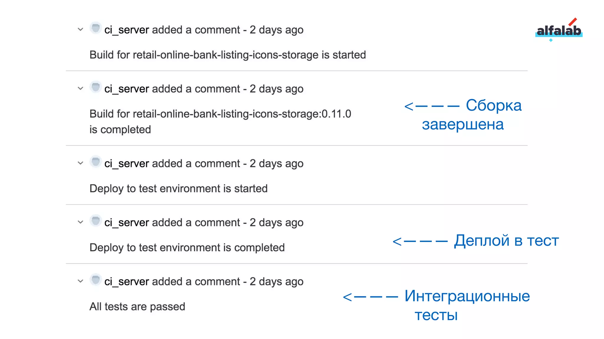 <——— Интеграционные
тесты
<——— Сборка
завершена
<——— Деплой в тест
 