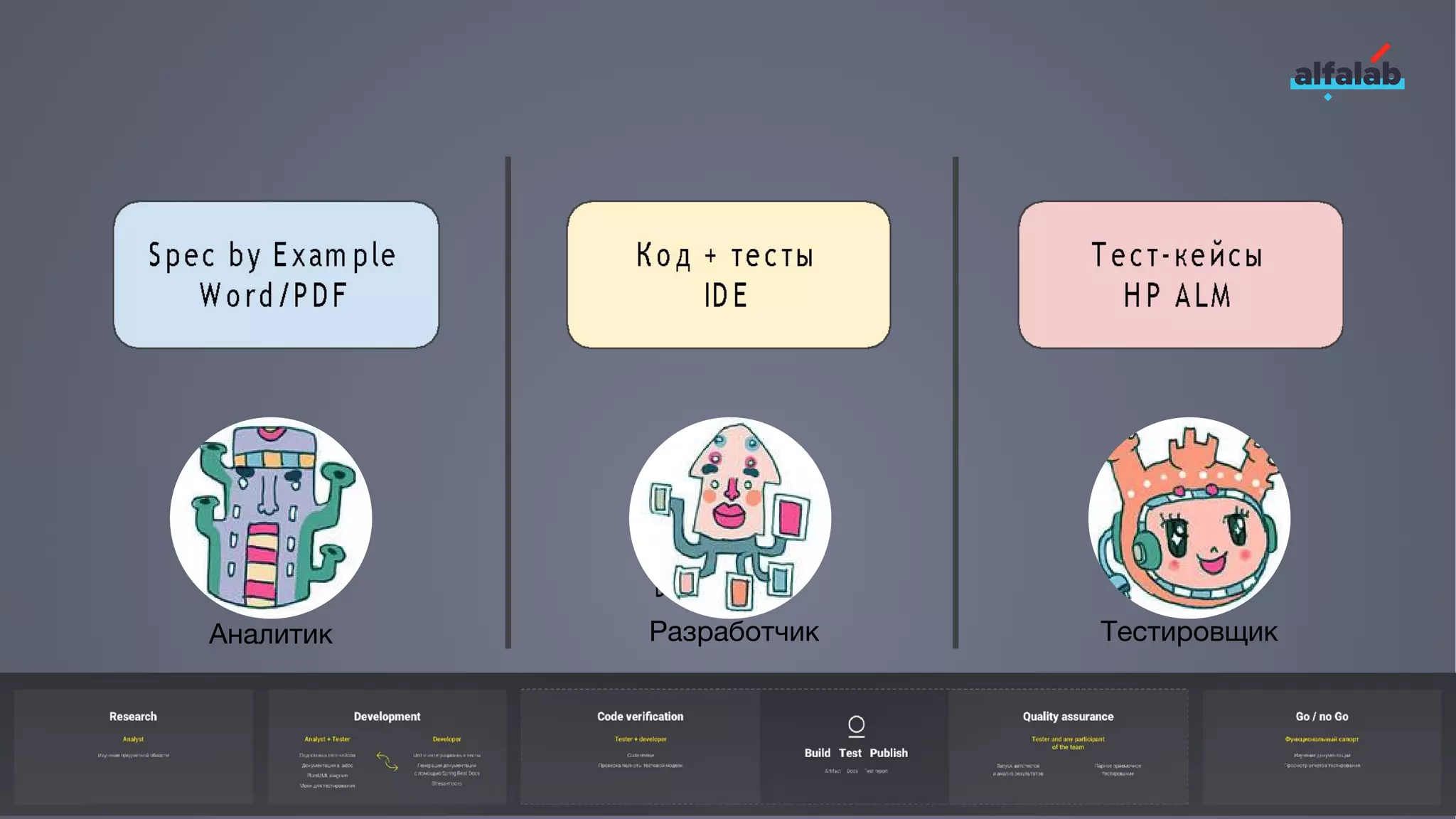 Аналитик Разработчик Тестировщик
 