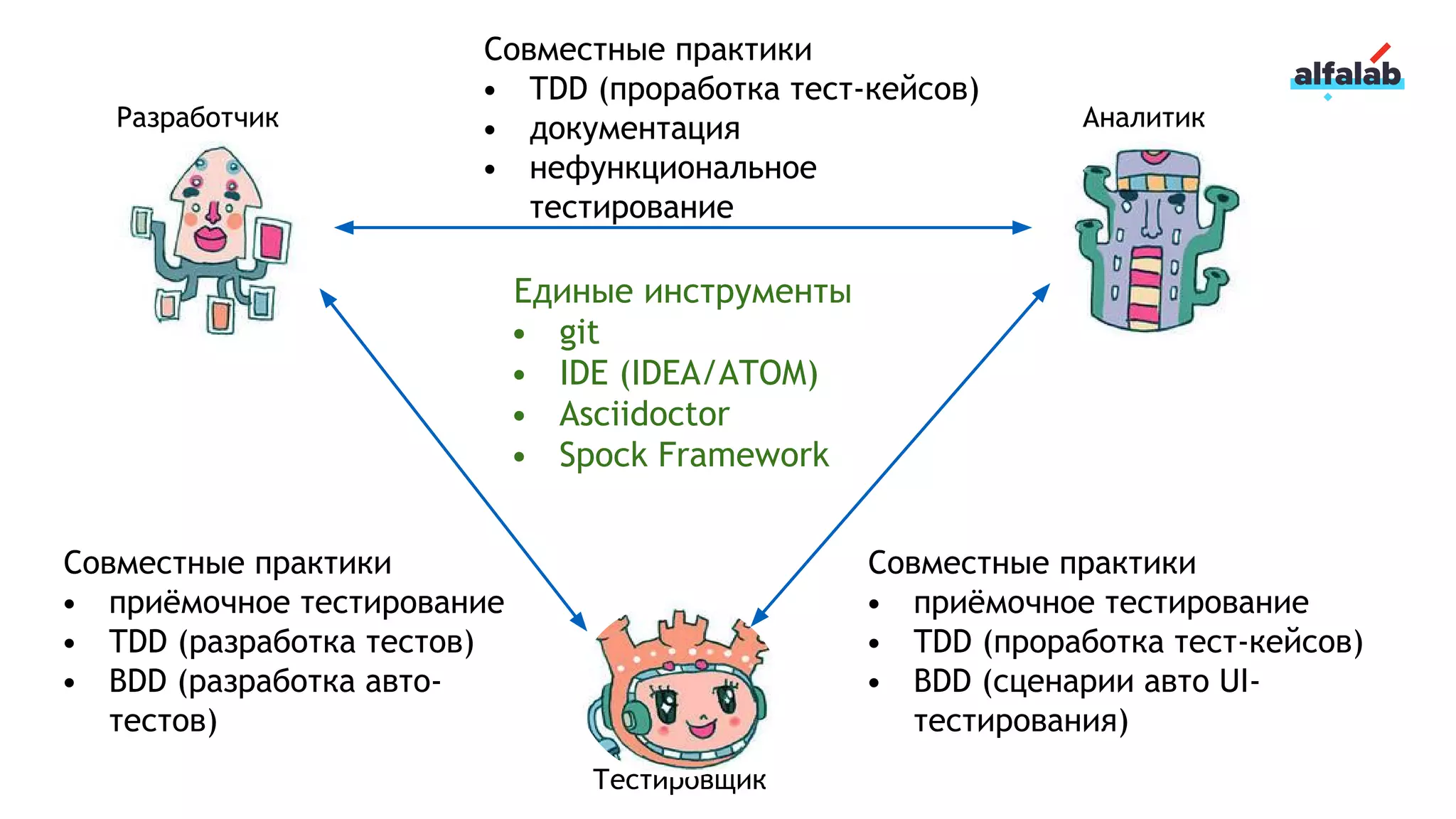 АналитикРазработчик
Тестировщик
Единые инструменты
• git
• IDE (IDEA/ATOM)
• Asciidoctor
• Spock Framework
Совместные практики
• приёмочное тестирование
• TDD (разработка тестов)
• BDD (разработка авто-
тестов)
Совместные практики
• приёмочное тестирование
• TDD (проработка тест-кейсов)
• BDD (сценарии авто UI-
тестирования)
Совместные практики
• TDD (проработка тест-кейсов)
• документация
• нефункциональное
тестирование
 