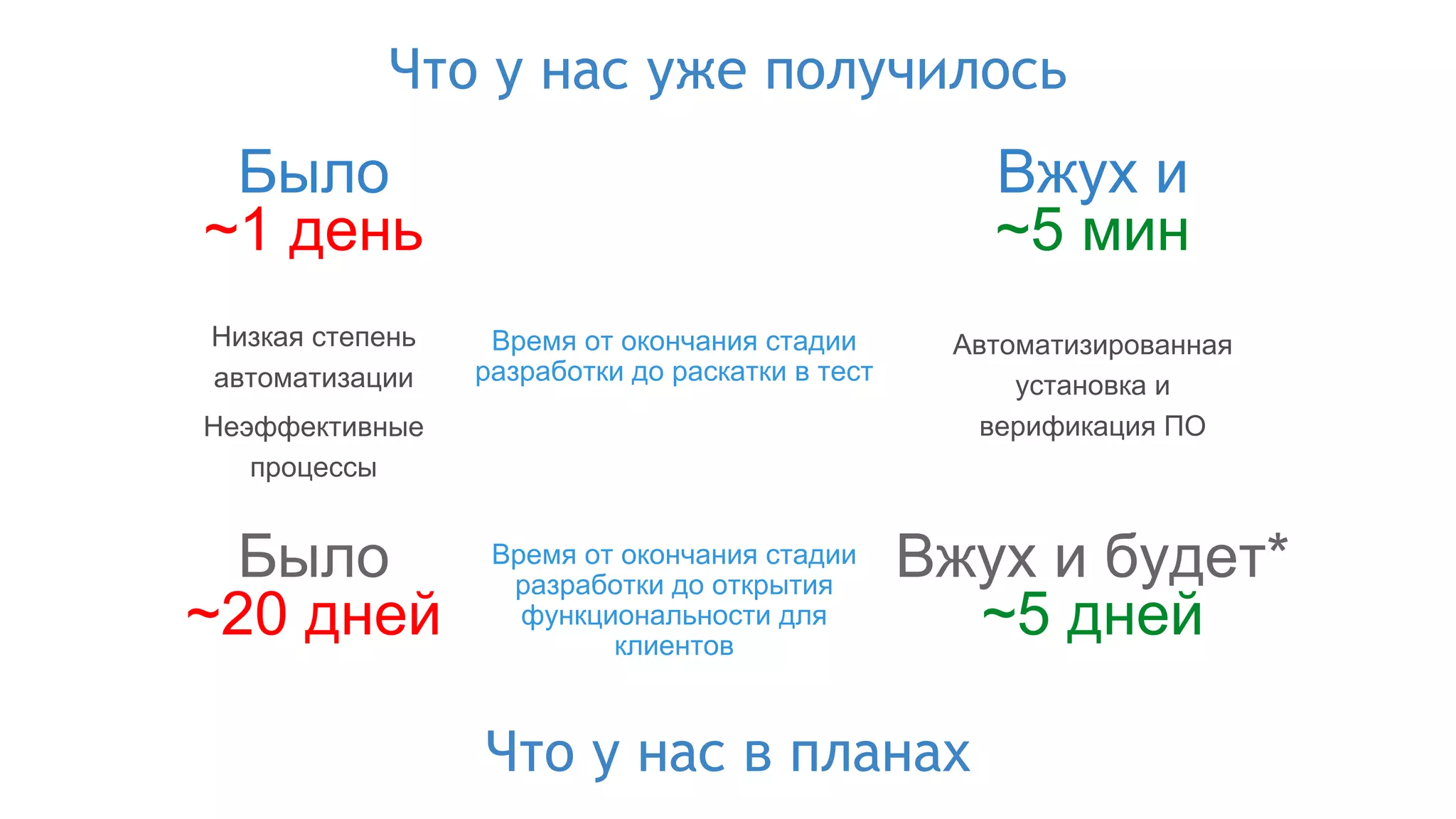 Время от окончания стадии
разработки до открытия
функциональности для
клиентов
Было
~1 день
Низкая степень
автоматизации
Неэффективные
процессы
Что у нас уже получилось
Вжух и
~5 мин
Автоматизированная
установка и
верификация ПО
Время от окончания стадии
разработки до раскатки в тест
Было
~20 дней
Вжух и будет*
~5 дней
Что у нас в планах
 