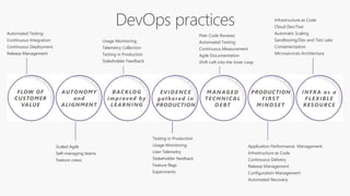 FLOW OF
CUSTOMER
VALUE
AUTONOMY
and
ALIGNMENT
BACKLOG
improved by
LEARNING
EVIDENCE
gathered in
PRODUCTION
MANAGED
TECHNICAL
DEBT
PRODUCTION
FIRST
MINDSET
INFRA as a
FLEXIBLE
RESOURCE
Infrastructure as Code
Cloud Dev/Test
Automatic Scaling
Sandboxing/Dev and Test Labs
Containerization
Microservices Architecture
Testing in Production
Usage Monitoring
User Telemetry
Stakeholder feedback
Feature flags
Experiments
Scaled Agile
Self-managing teams
Feature crews
Automated Testing
Continuous Integration
Continuous Deployment
Release Management
Usage Monitoring
Telemetry Collection
Testing in Production
Stakeholder Feedback
Peer Code Reviews
Automated Testing
Continuous Measurement
Agile Documentation
Shift-Left into the Inner Loop
Application Performance Management
Infrastructure as Code
Continuous Delivery
Release Management
Configuration Management
Automated Recovery
 