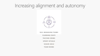 S E L F - M A N A G I N G T E A M S
PLANNING CHATS
F E A T U R E C R E W S
SPRINT RITUALS
SCALED AGILE
T EAM RO O M S
 