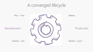 Develop + Test
Plan + Track
Monitor + Learn
Release
Development Production
 